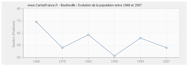 Population Boutteville