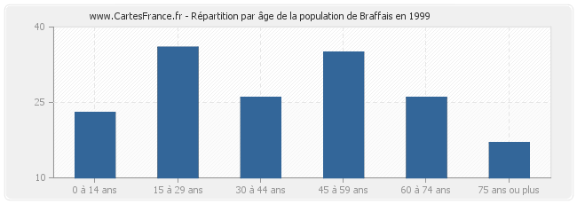 Répartition par âge de la population de Braffais en 1999