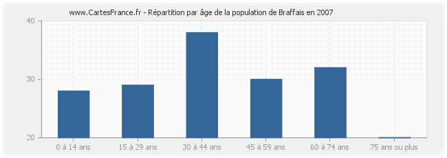 Répartition par âge de la population de Braffais en 2007