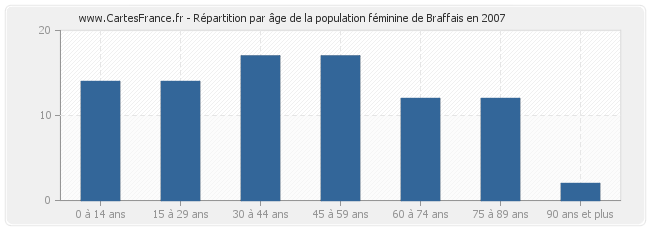 Répartition par âge de la population féminine de Braffais en 2007