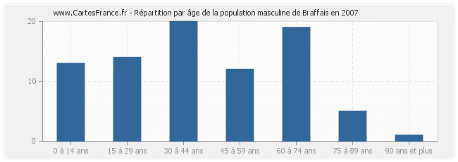 Répartition par âge de la population masculine de Braffais en 2007