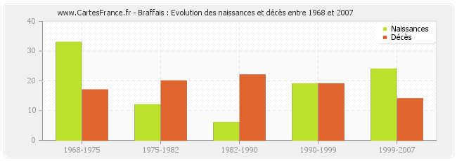 Braffais : Evolution des naissances et décès entre 1968 et 2007