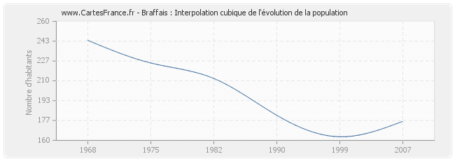 Braffais : Interpolation cubique de l'évolution de la population