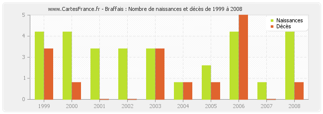 Braffais : Nombre de naissances et décès de 1999 à 2008