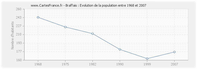 Population Braffais