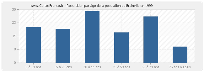 Répartition par âge de la population de Brainville en 1999