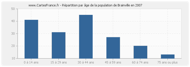 Répartition par âge de la population de Brainville en 2007