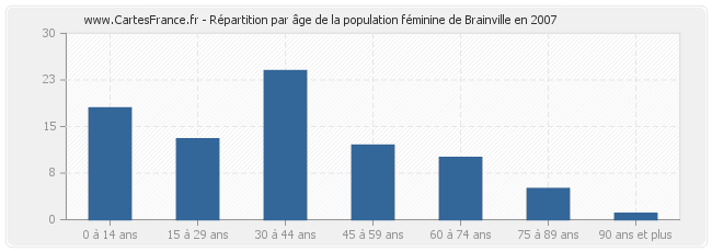 Répartition par âge de la population féminine de Brainville en 2007