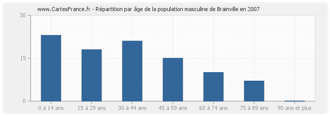 Répartition par âge de la population masculine de Brainville en 2007