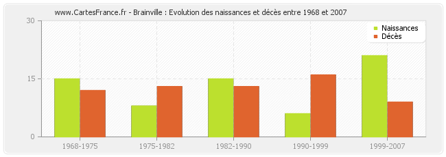 Brainville : Evolution des naissances et décès entre 1968 et 2007