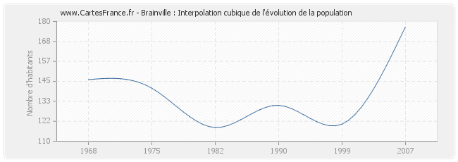 Brainville : Interpolation cubique de l'évolution de la population