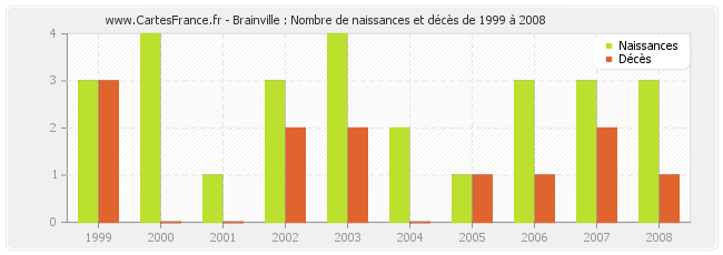 Brainville : Nombre de naissances et décès de 1999 à 2008