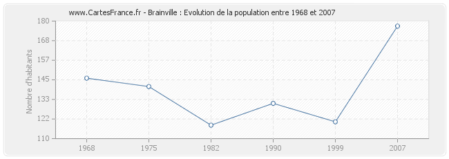 Population Brainville