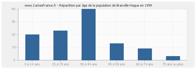 Répartition par âge de la population de Branville-Hague en 1999