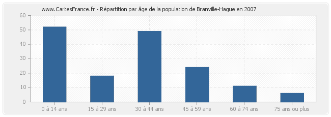 Répartition par âge de la population de Branville-Hague en 2007