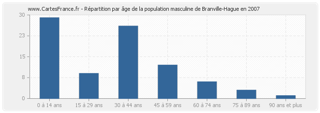 Répartition par âge de la population masculine de Branville-Hague en 2007
