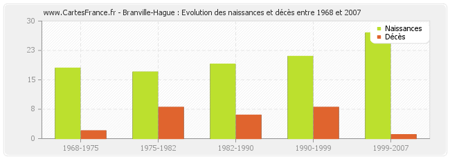 Branville-Hague : Evolution des naissances et décès entre 1968 et 2007