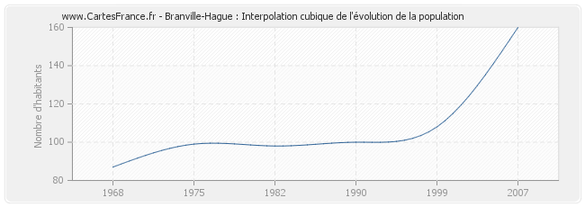 Branville-Hague : Interpolation cubique de l'évolution de la population