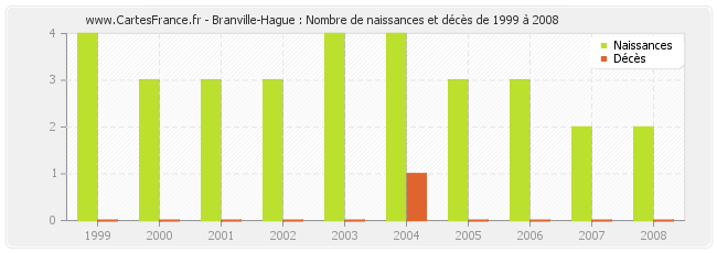 Branville-Hague : Nombre de naissances et décès de 1999 à 2008