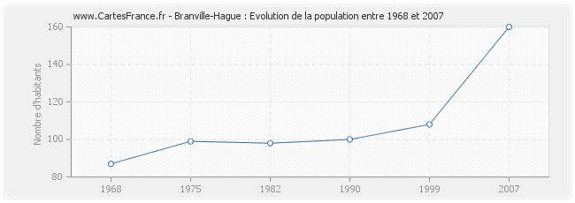 Population Branville-Hague