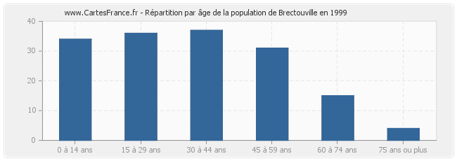 Répartition par âge de la population de Brectouville en 1999