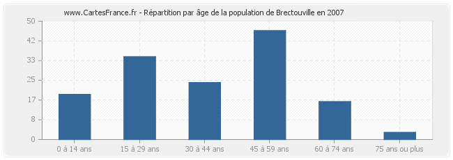 Répartition par âge de la population de Brectouville en 2007