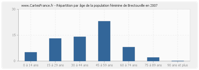 Répartition par âge de la population féminine de Brectouville en 2007