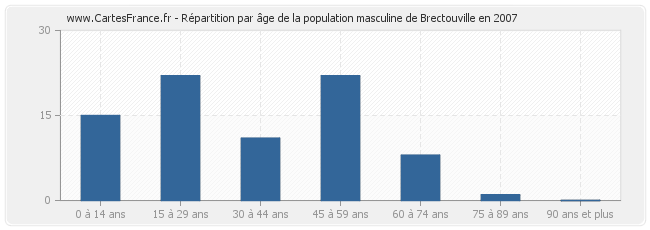 Répartition par âge de la population masculine de Brectouville en 2007