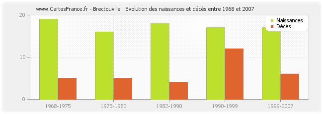 Brectouville : Evolution des naissances et décès entre 1968 et 2007