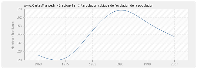 Brectouville : Interpolation cubique de l'évolution de la population