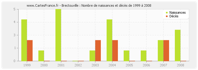 Brectouville : Nombre de naissances et décès de 1999 à 2008