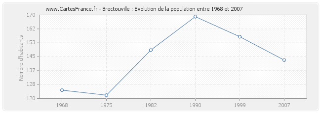 Population Brectouville