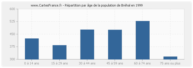 Répartition par âge de la population de Bréhal en 1999