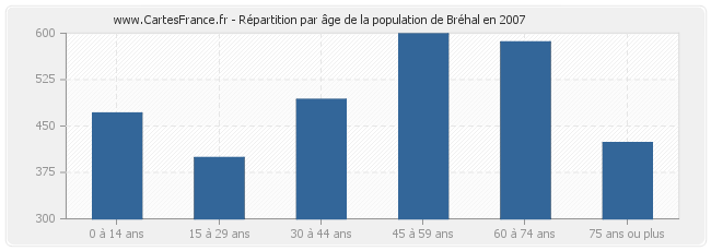 Répartition par âge de la population de Bréhal en 2007