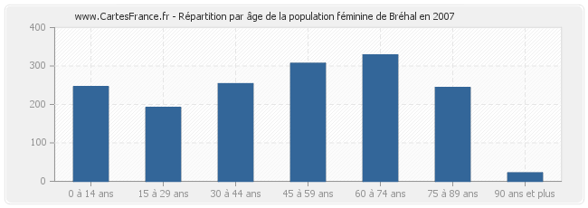 Répartition par âge de la population féminine de Bréhal en 2007