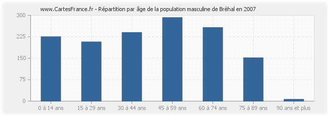 Répartition par âge de la population masculine de Bréhal en 2007