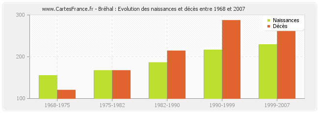 Bréhal : Evolution des naissances et décès entre 1968 et 2007
