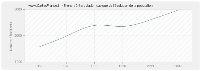 Bréhal : Interpolation cubique de l'évolution de la population