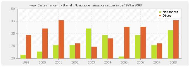 Bréhal : Nombre de naissances et décès de 1999 à 2008