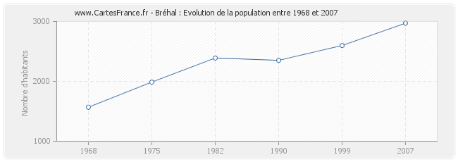Population Bréhal