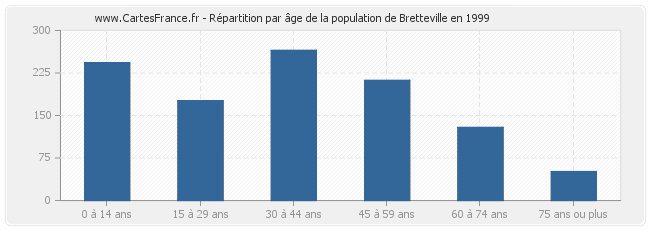 Répartition par âge de la population de Bretteville en 1999