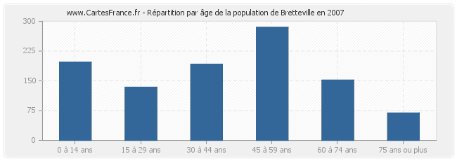 Répartition par âge de la population de Bretteville en 2007