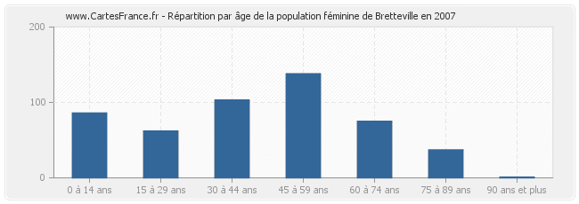 Répartition par âge de la population féminine de Bretteville en 2007