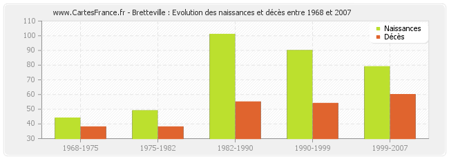 Bretteville : Evolution des naissances et décès entre 1968 et 2007