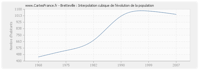 Bretteville : Interpolation cubique de l'évolution de la population