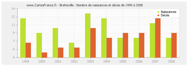 Bretteville : Nombre de naissances et décès de 1999 à 2008