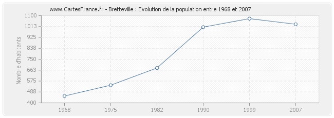Population Bretteville