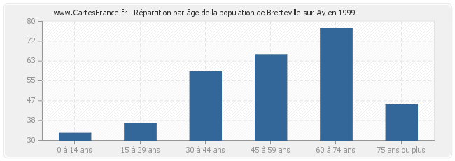 Répartition par âge de la population de Bretteville-sur-Ay en 1999