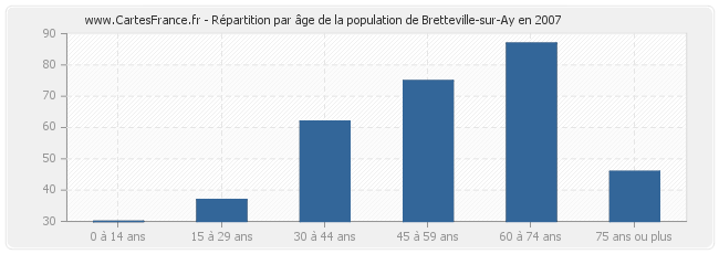 Répartition par âge de la population de Bretteville-sur-Ay en 2007