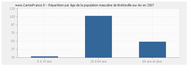 Répartition par âge de la population masculine de Bretteville-sur-Ay en 2007